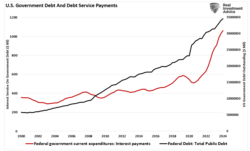 US Government Debt and Debt Service Payments