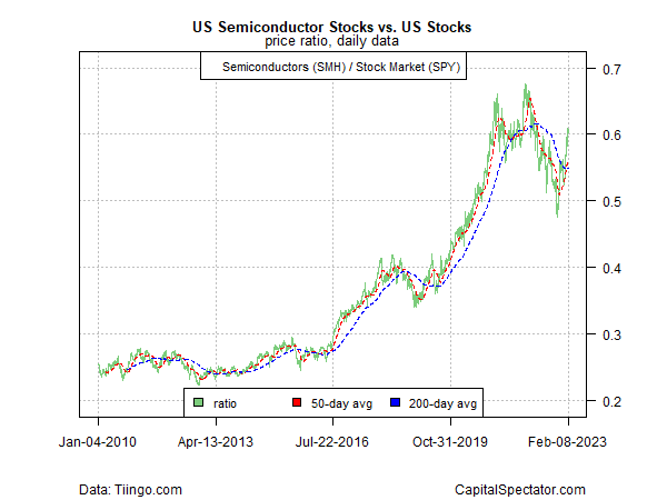 US Semiconductor Stocks vs US Stocks Daily Data