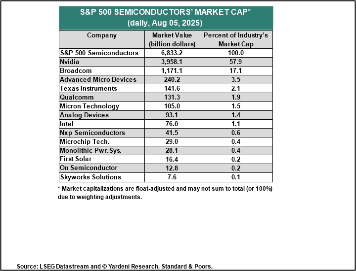 Figure 2-S&P 500 Semiconductors Market Cap