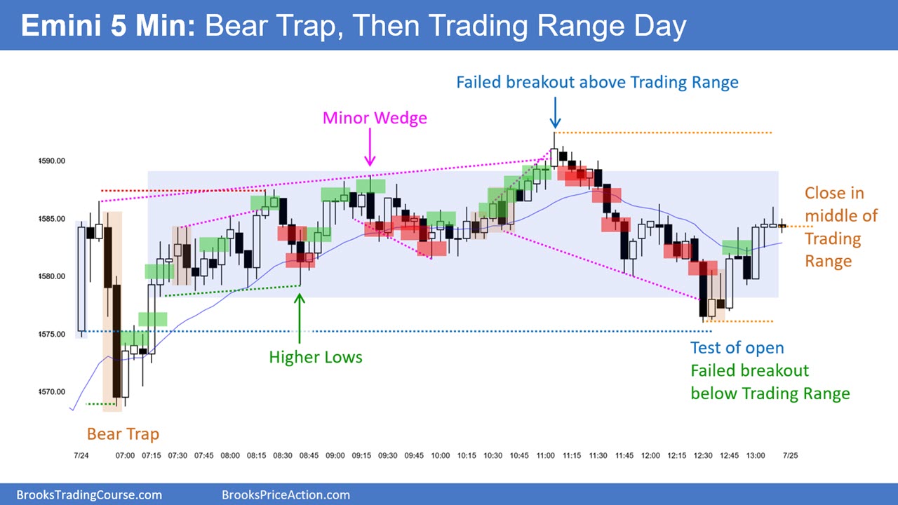 SP500 Emini 5-Min Chart