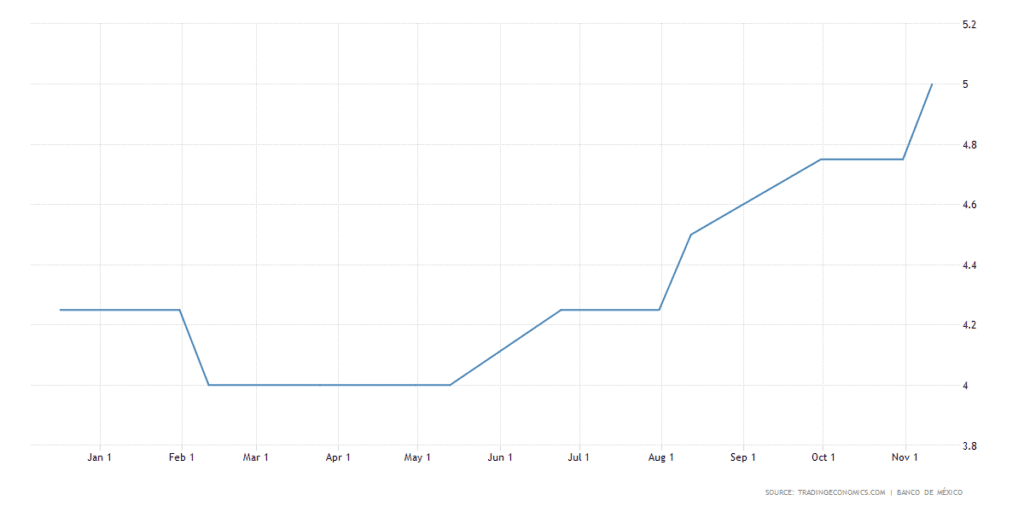 Mexico rate hikes.