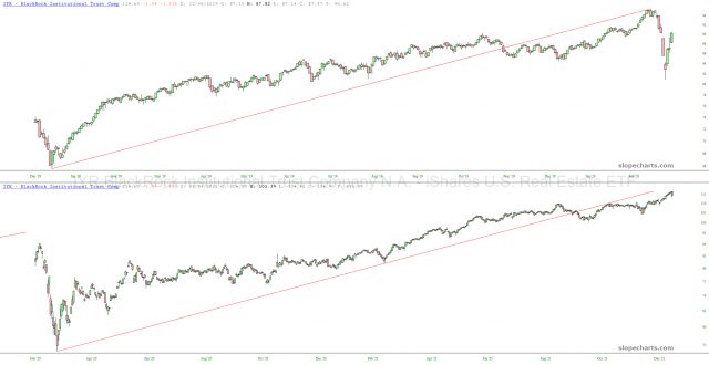 IYR Daily Chart. 