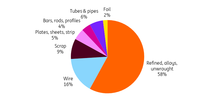 US Copper Imports by Type