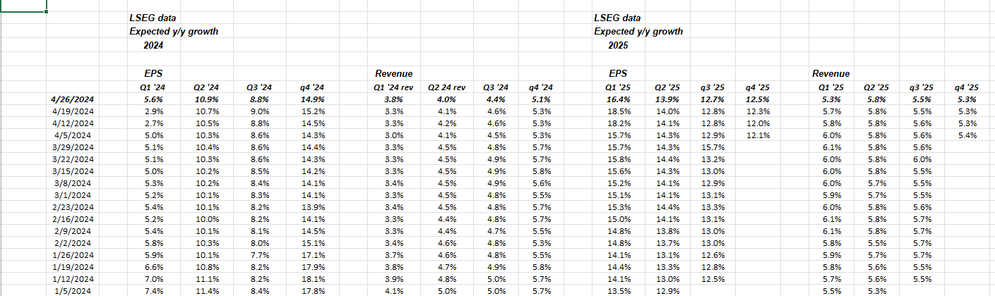 S&P 500 Quarterly Expected EPS Revenue Growth Rates