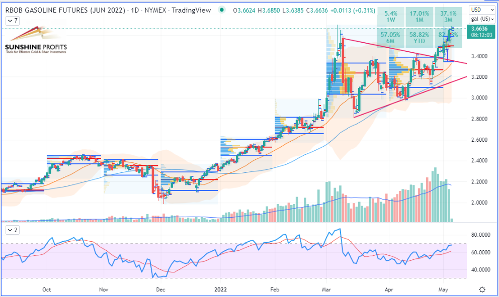 RBOB Gasoline (RBM22) Futures Daily Chart