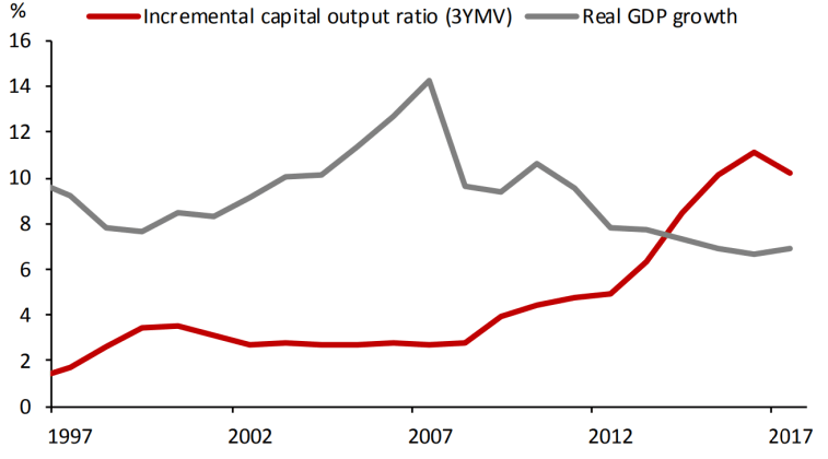 Incremental Capital Output Ratio To Real GDP Growth