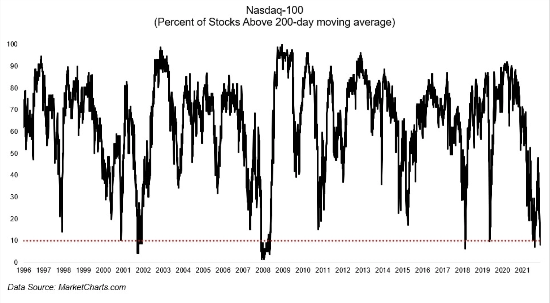 Porcentagem de ações Nasdaq 100 acima de suas médias móveis de 200 dias