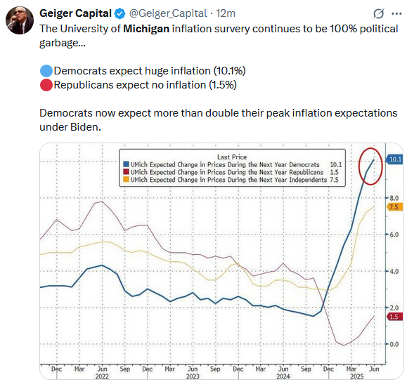 University of Michigan Inflation Survey