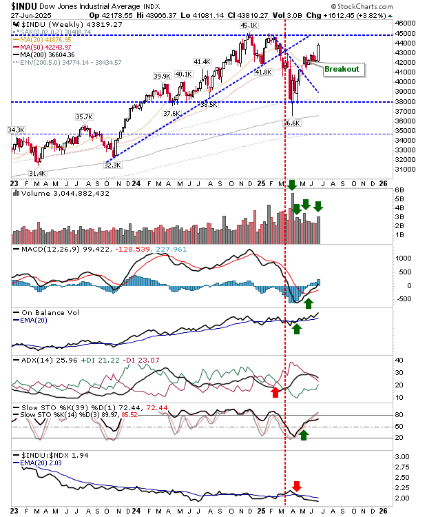 INDU-Weekly Chart