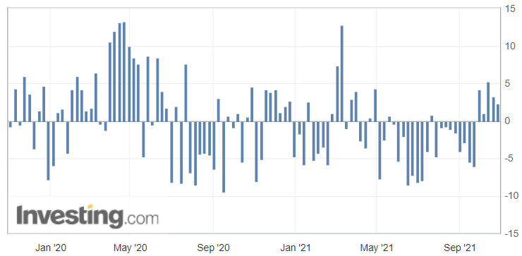 U.S. API Weekly Crude Oil Stock Chart