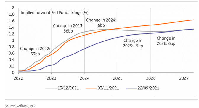 Fed Projections