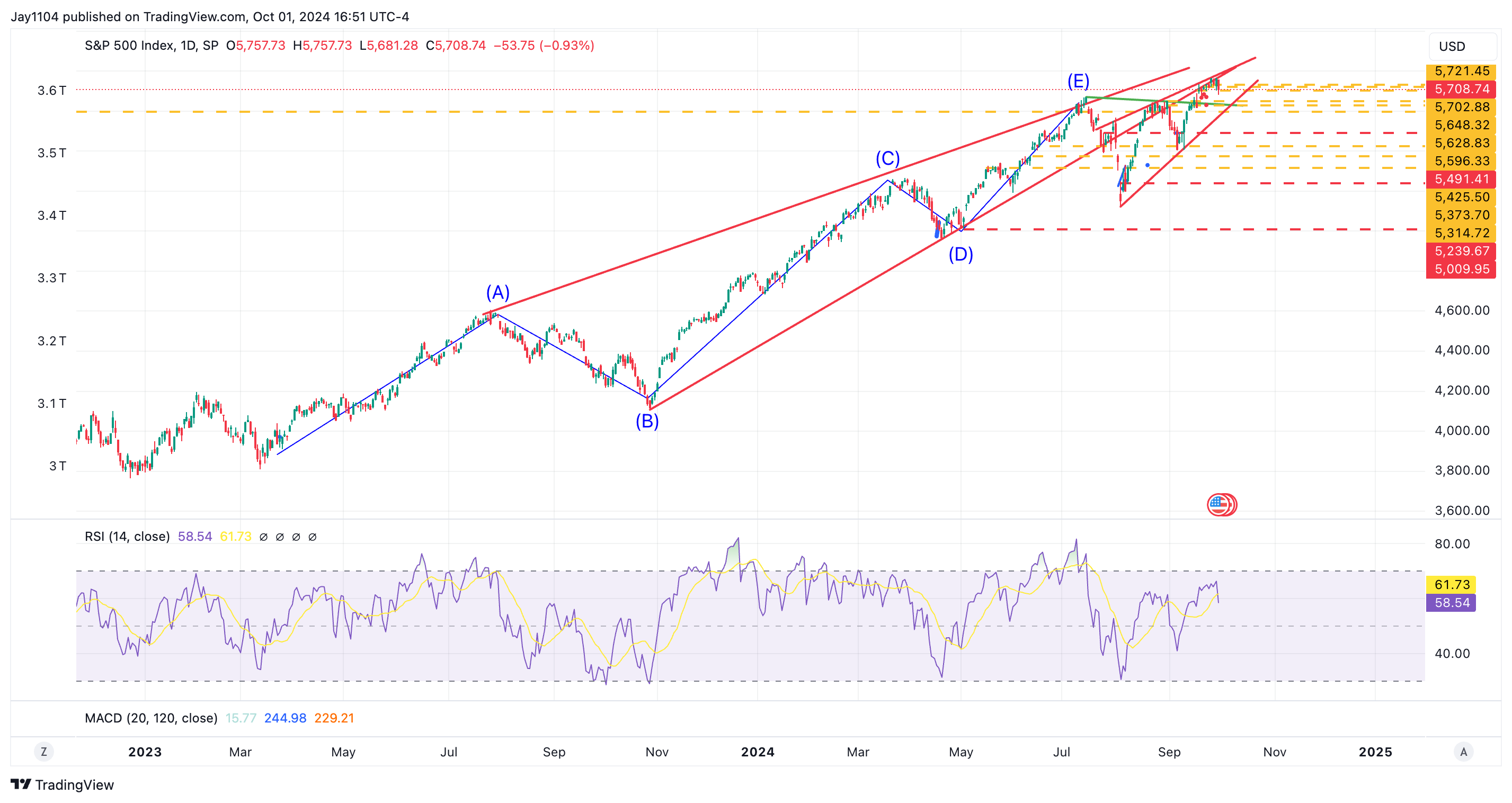 S&P 500 Index Daily Chart