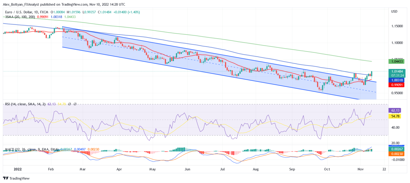 EUR/USD daily chart.