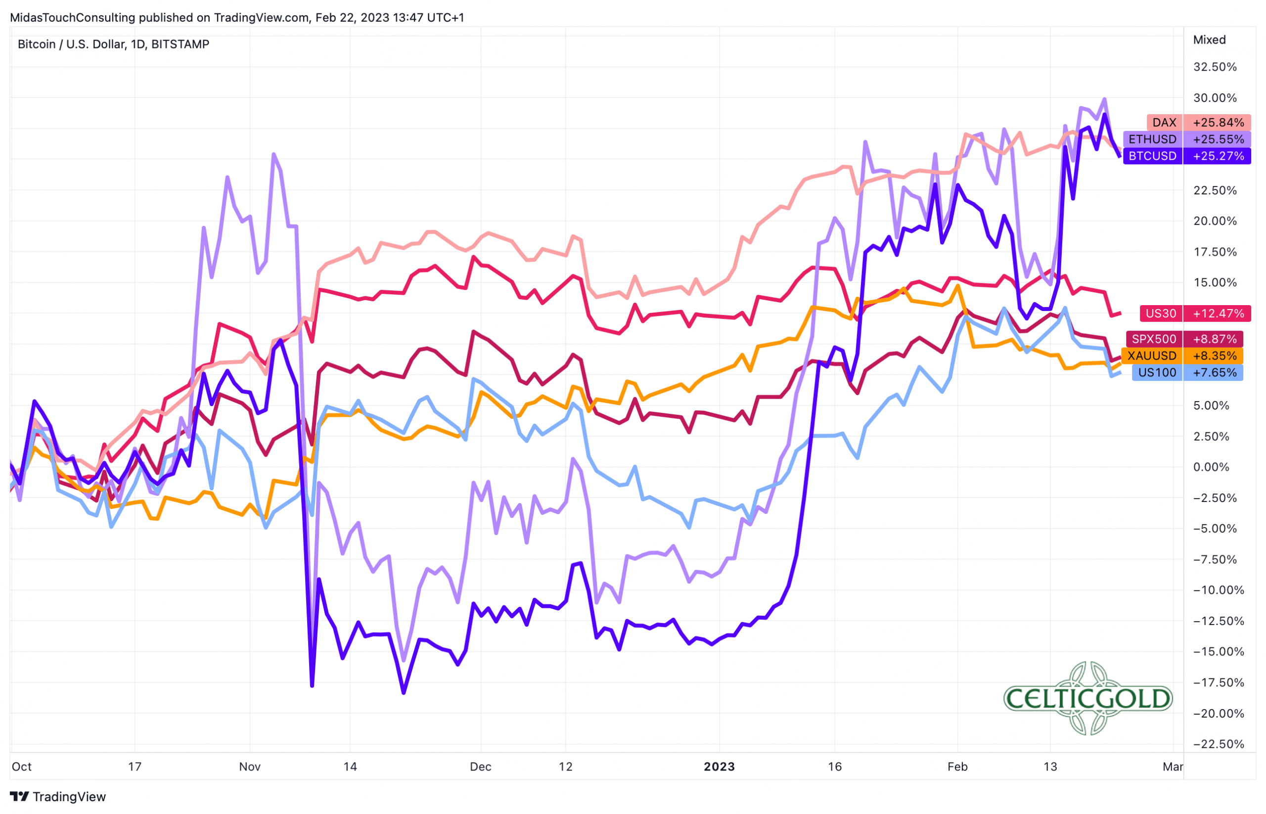 BTC/USD Performance Daily Chart