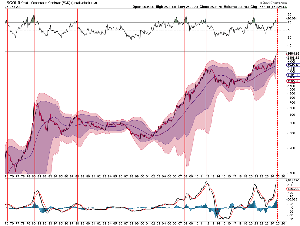 Gold Price Chart