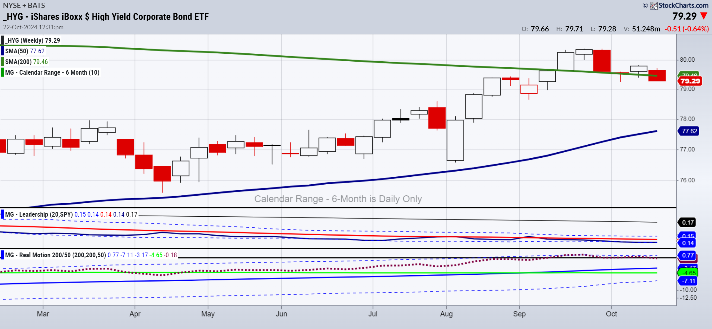 HYG-Weekly Chart