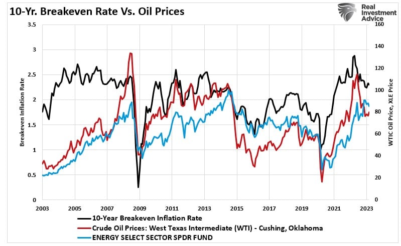 Breakeven Rates and Oil Prices