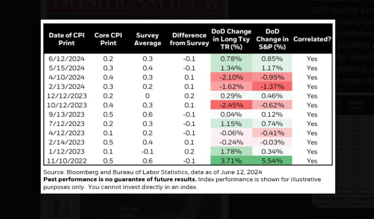 Core CPI And The Long Bond