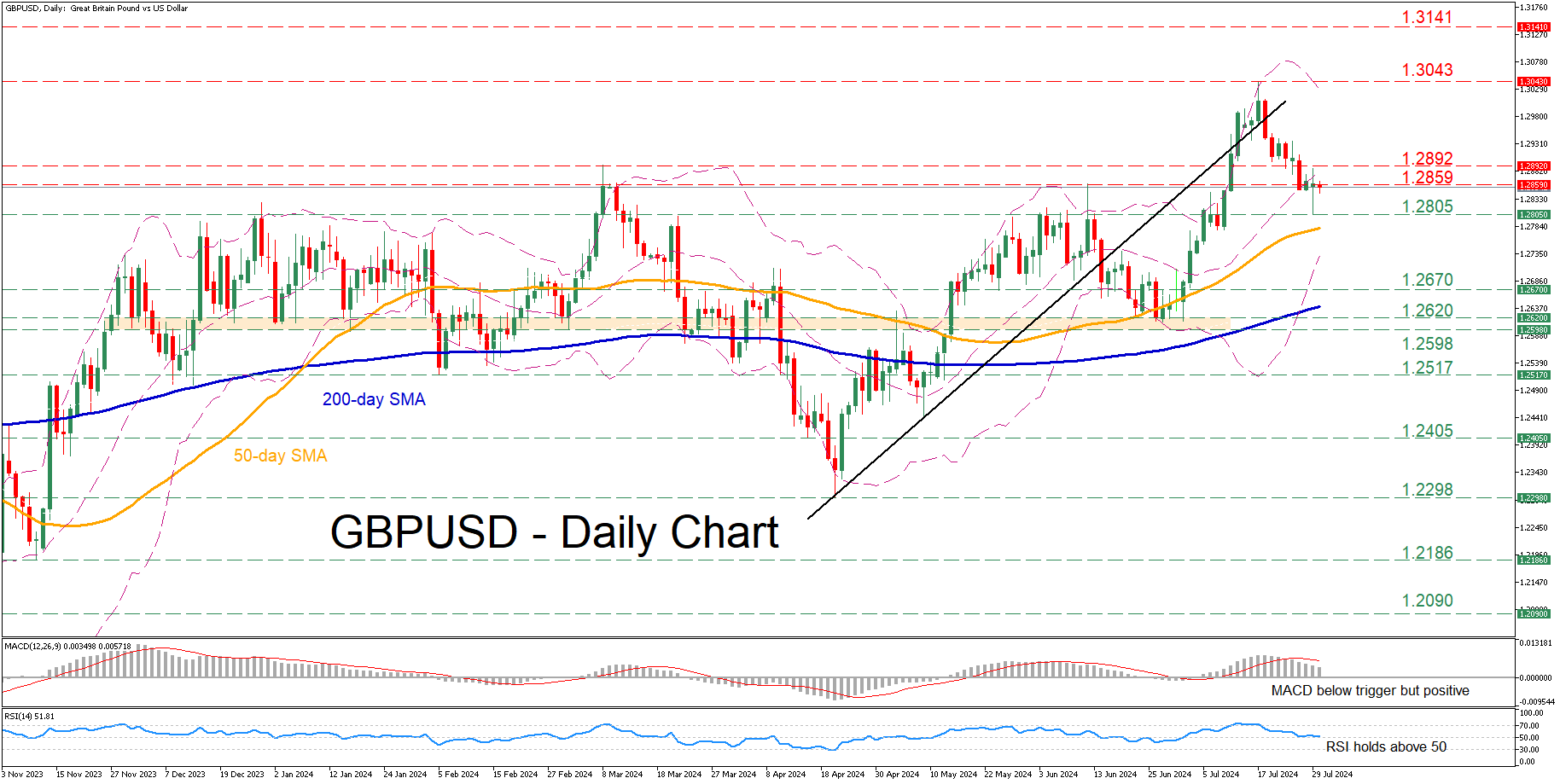 GBP/USD-Daily Chart