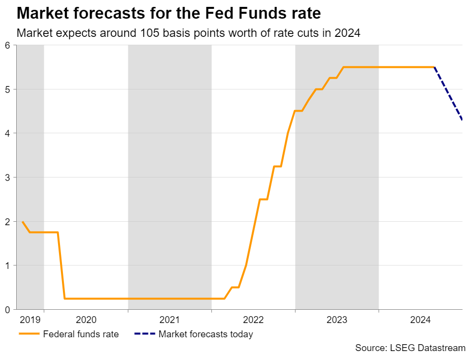 Fed Funds Rate Forecasts