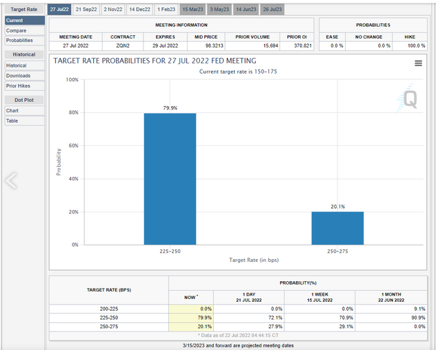 CME Fed Funds Probability