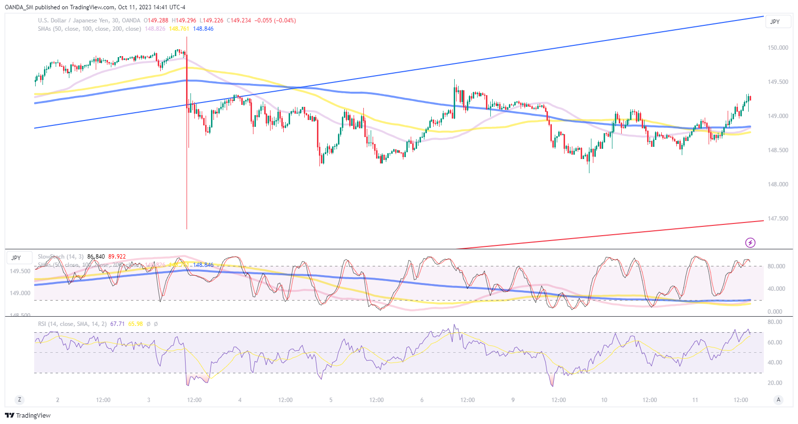 USD/JPY-30-Minute Chart