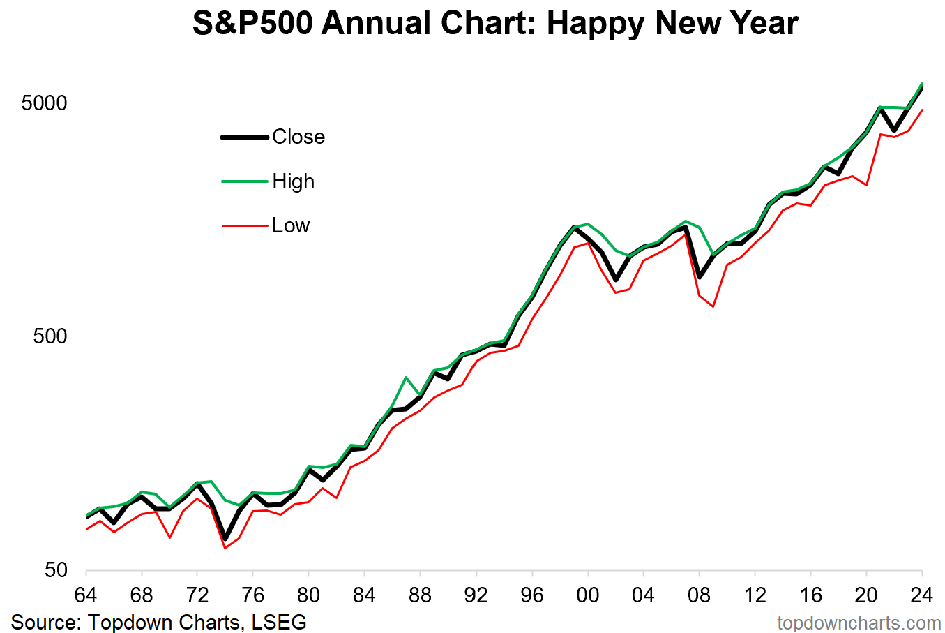 S&P 500 Annual Chart