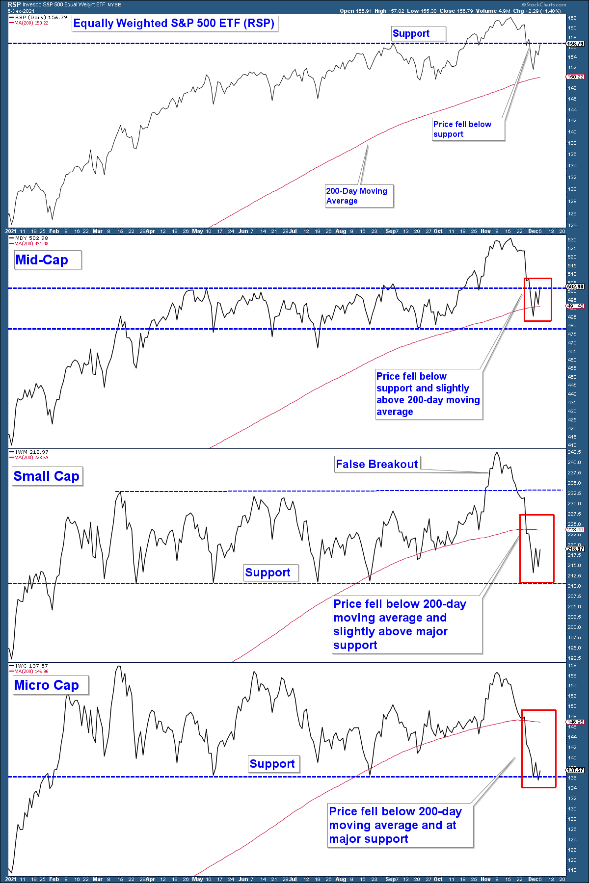 S&P, Small, Mid, and Micro-Cap Indices