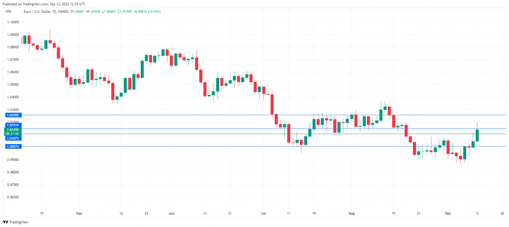 EUR/USD Daily Chart.