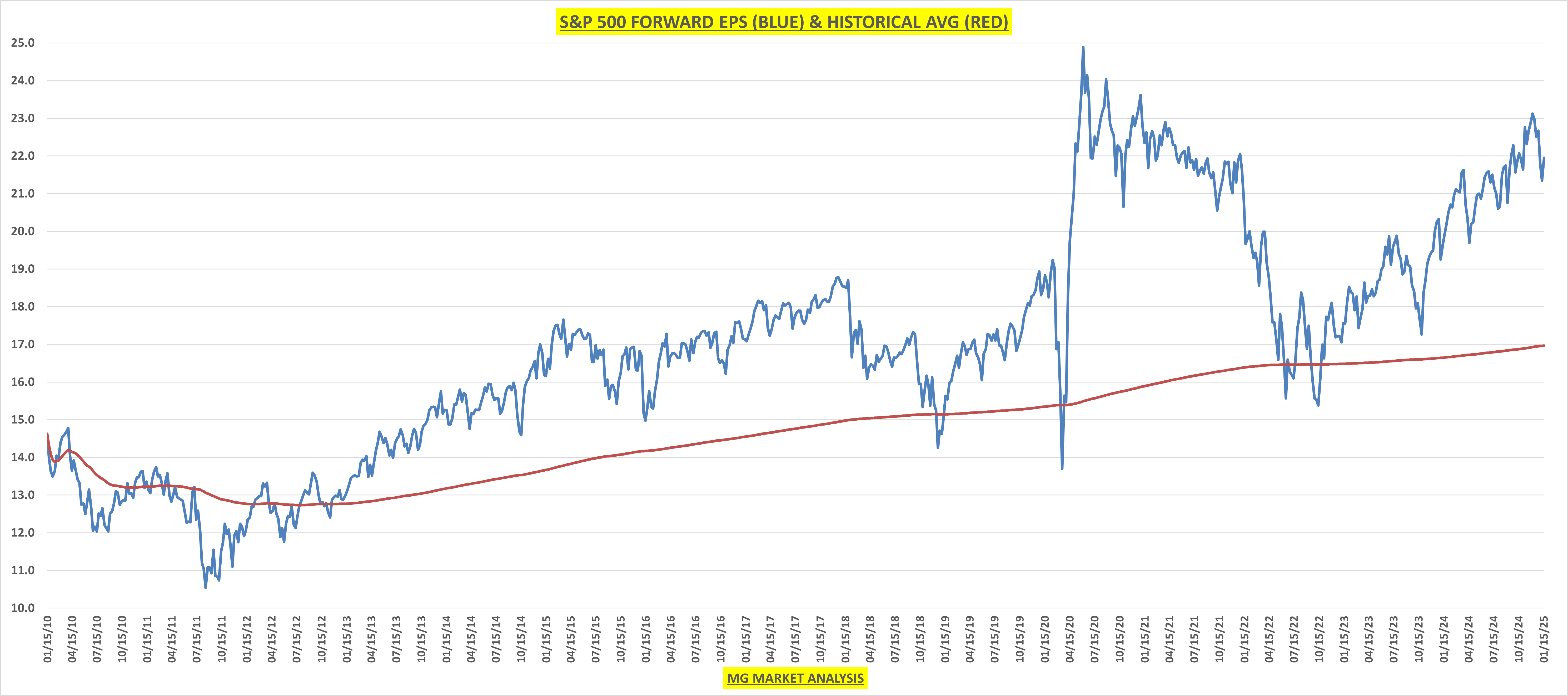 S&P 500 Forward EPS and Historical Avg