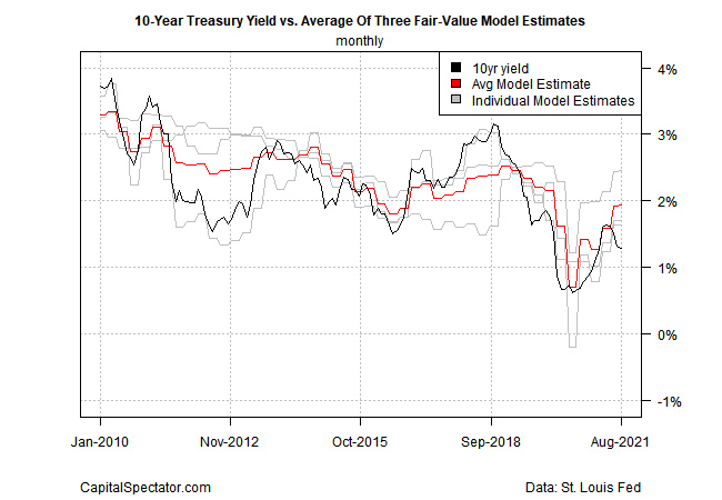 10 Yr Treasury Yield Vs Avg Of 3 Fair Value Model Estimates