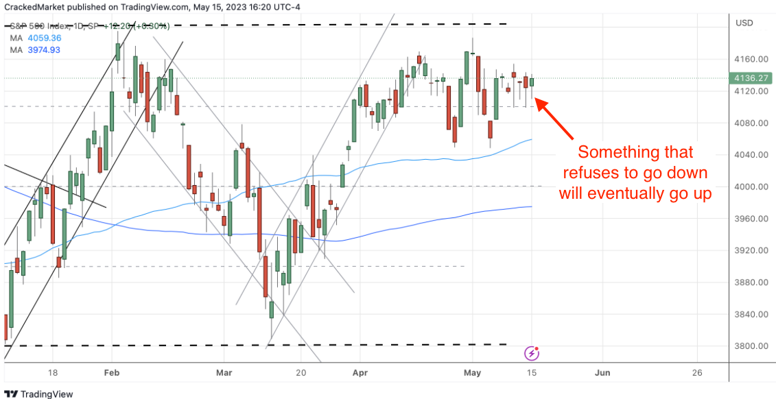 S&P 500 Daily Chart