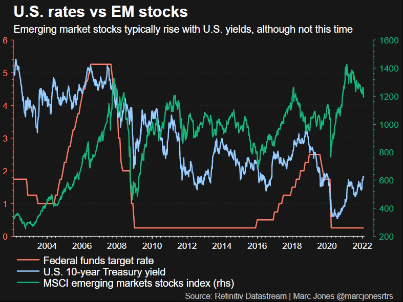 US Rates/ Emerging Market Stocks