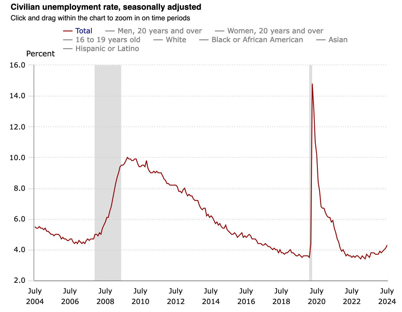 Civilian Unemployment Rate