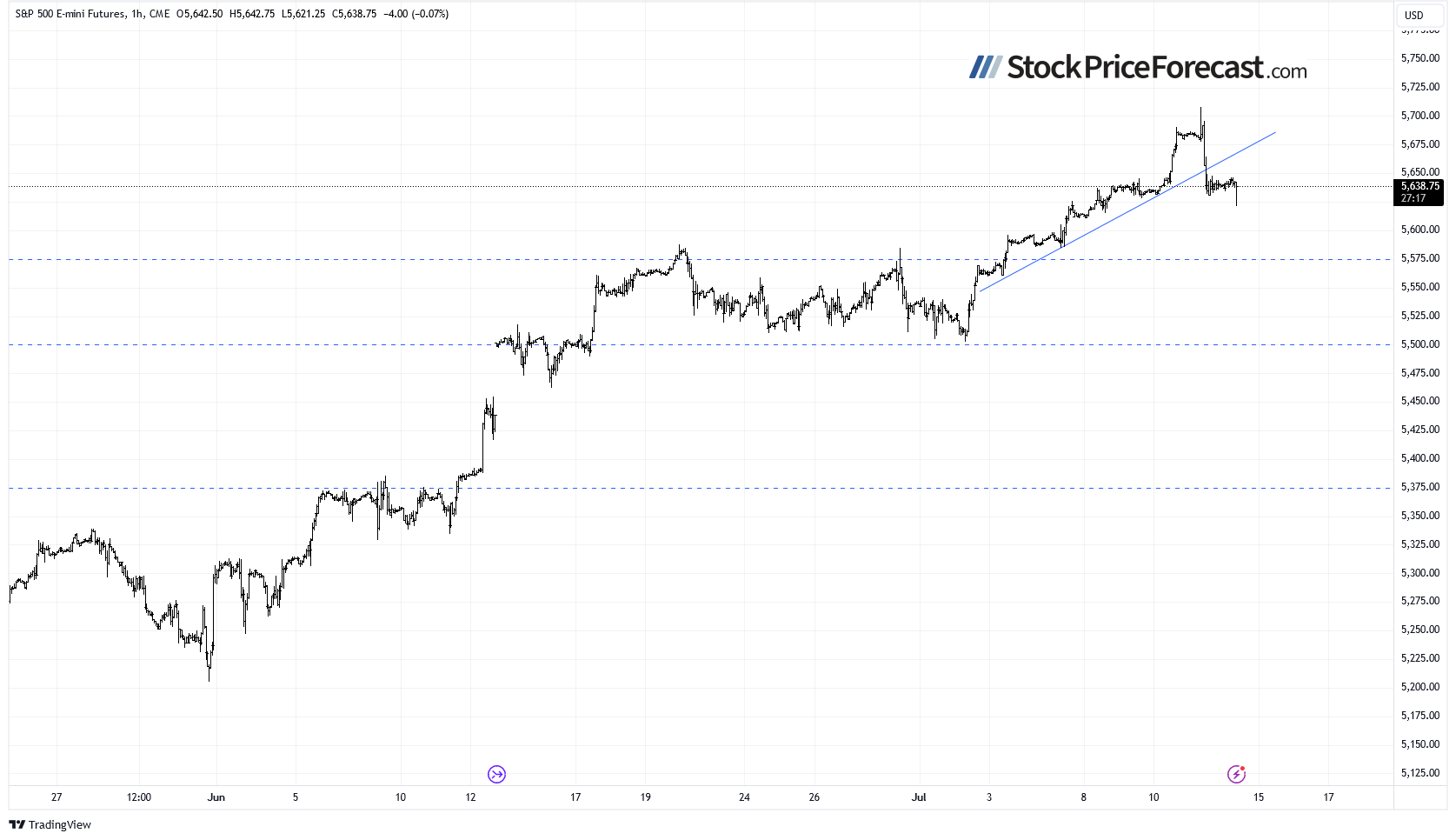 S&P 500 Futures-1-Hour Chart