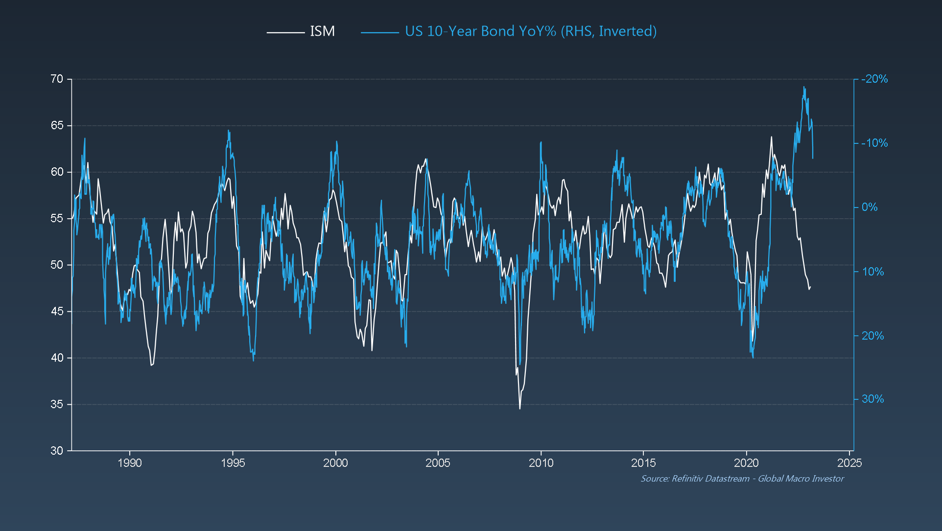 ISM против 10-летней доходности США