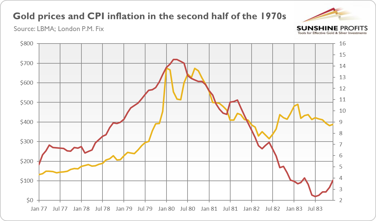 Gold Prices/CPI Inflation In The Second Half Of The 1970s