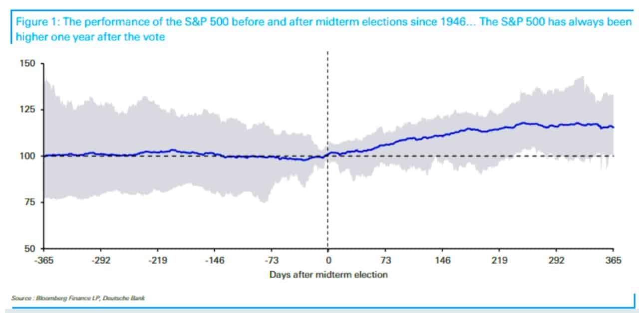 Midterm-Elections-Market-Averages