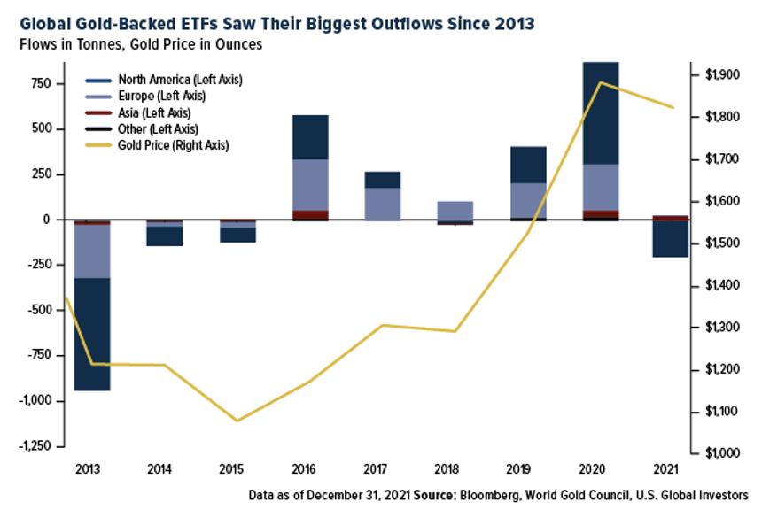 Global Gold-Backed ETFs.