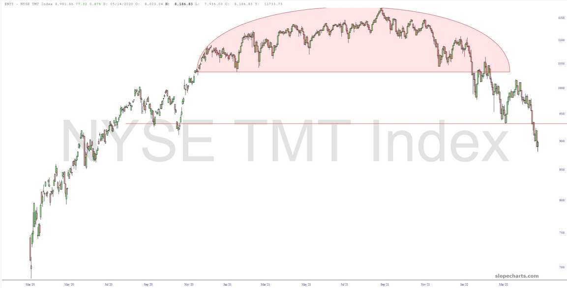 NYSE TMT Index Chart