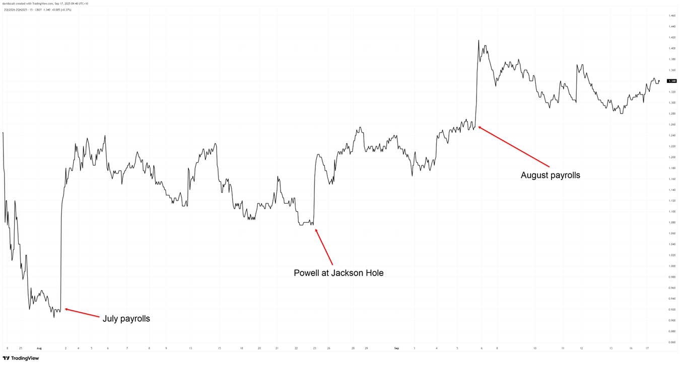 Payrolls Report Chart