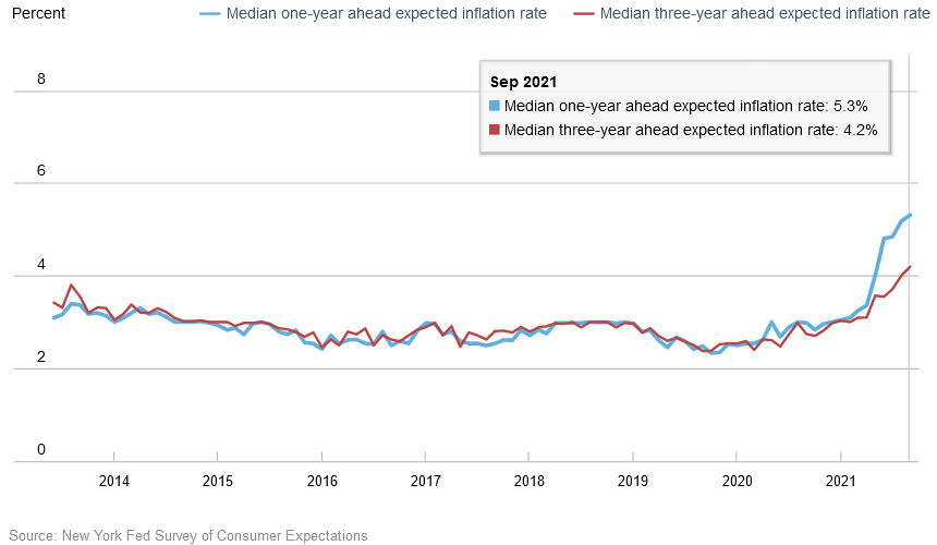 Median Short-Term Inflation Expectations