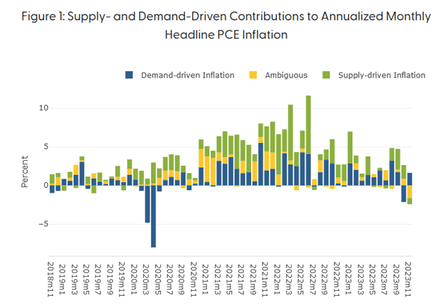 Monthly Supply And Demand Inflation Contributions