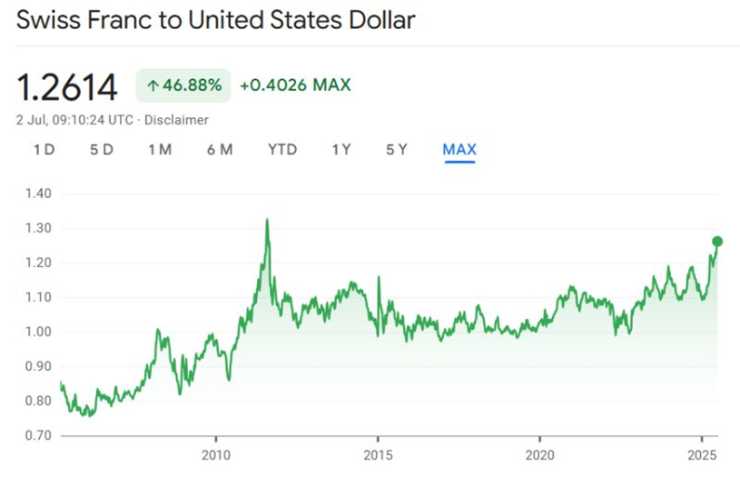 CHF to USD