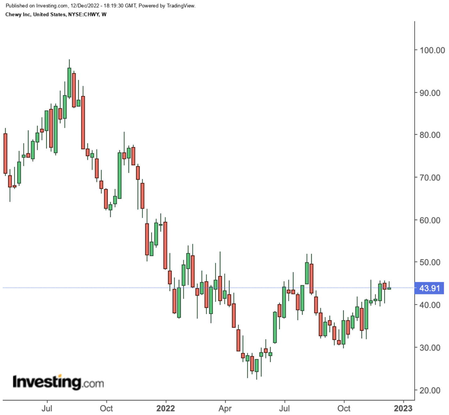 CHWY Weekly Chart