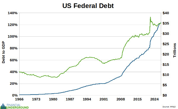 US Federal Debt