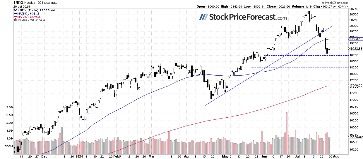 NDX Daily Chart