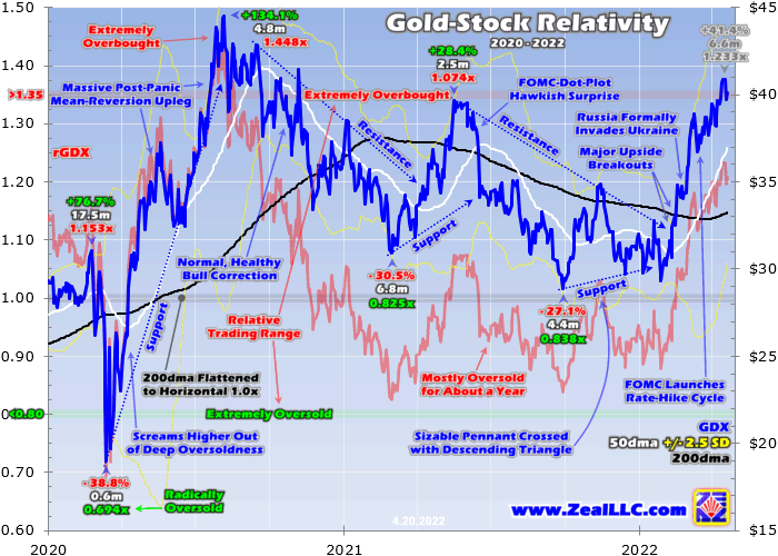 Gold Stocks Relativity 2 Years