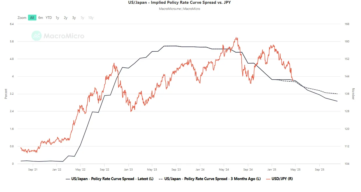 US-Japan-Implied Policy Rate Curve