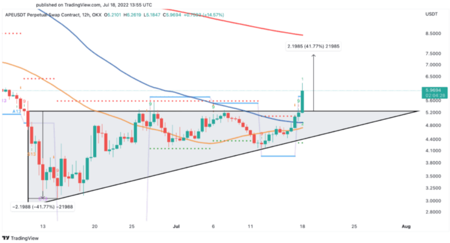 ApeCoin Jumps 36% As Otherside Unveils Its Metaverse